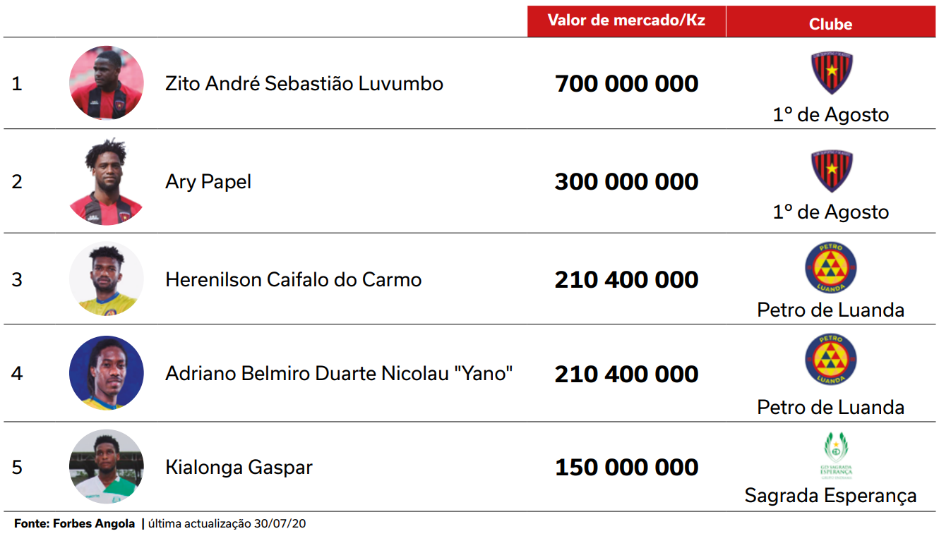 10 ANGOLANOS MAIS VALIOSOS DE 2022!! 