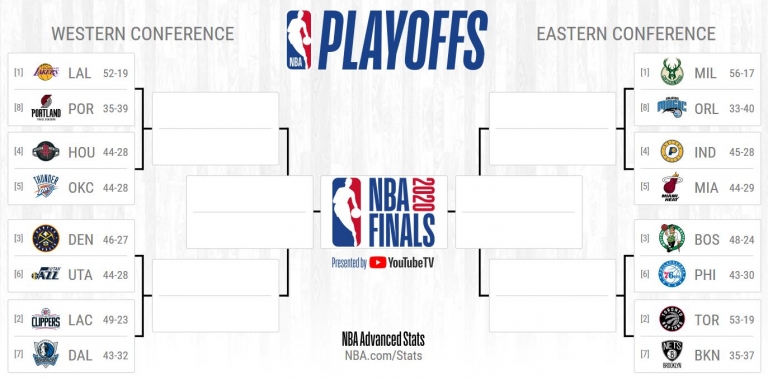 NBA Playoffs 2020: Quem Levará O Título? [Parte 2] – Conferência Oeste ...