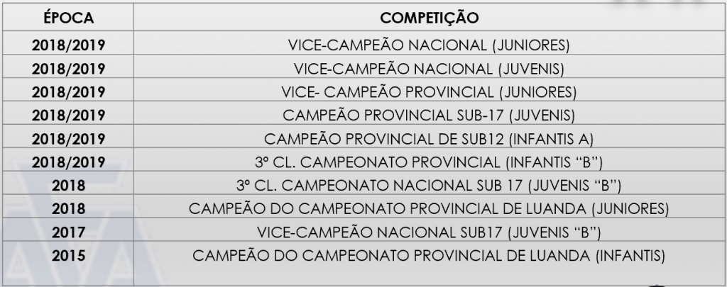 Curso de Formação de Treinadores Nível I - Academia de Futebol de Angola