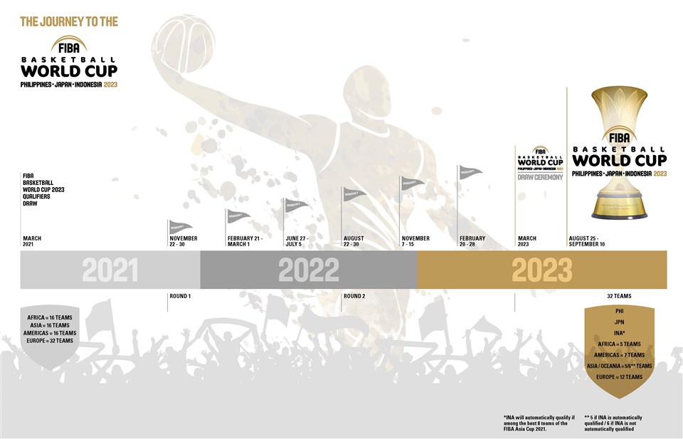 BASQUETEBOL: Mundial de Basquetebol 2023 infographic